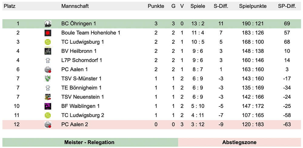 2023 Oberliga erster Spieltag